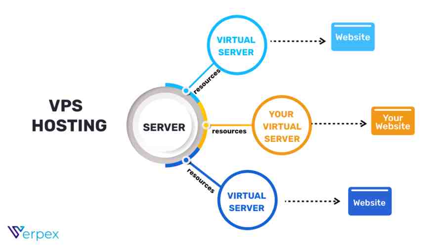 Read more about the article Supercharge Your Website: VPS Hosting Unveiled